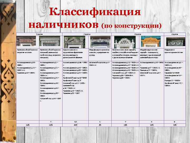 Классификация наличников (по конструкции) 1 группа 2 группа 3 группа 4 группа Прямолинейный карниз