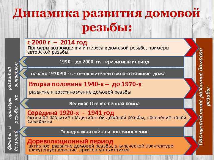 с 2000 г – 2014 год примеры возрождения интереса к домовой резьбе, примеры факты