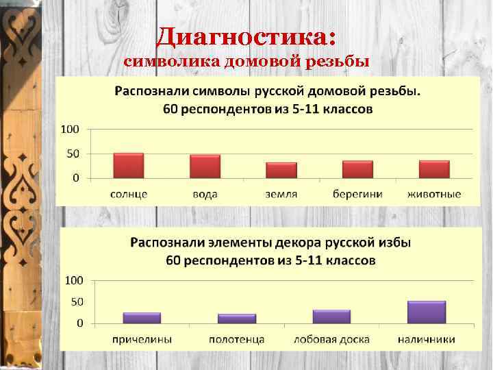 Диагностика: символика домовой резьбы 