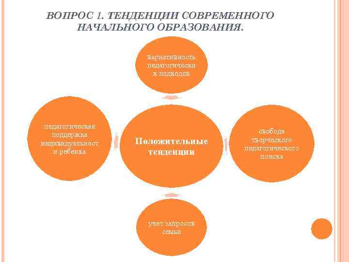 ВОПРОС 1. ТЕНДЕНЦИИ СОВРЕМЕННОГО НАЧАЛЬНОГО ОБРАЗОВАНИЯ. вариативность педагогически х подходов педагогическая поддержка индивидуальност и
