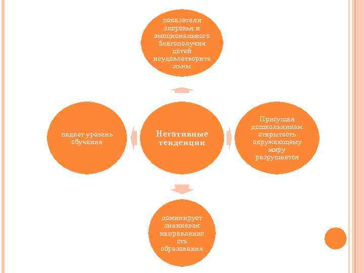 показатели здоровья и эмоционального благополучия детей неудовлетворите льны падает уровень обучения Негативные тенденции доминирует