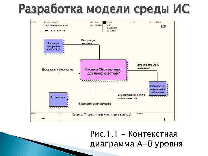 Разработка модели среды ИС Рис. 1. 1 – Контекстная диаграмма А-0 уровня 