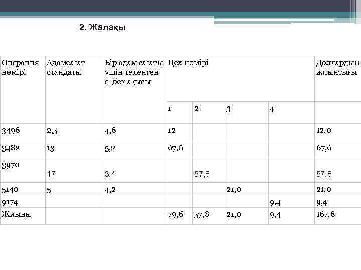  2. Жалақы Операция Адамсағат нөмірі стандаты Бір адам сағаты Цех нөмірі үшін төленген