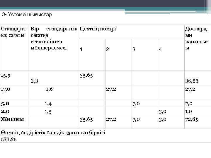 3 - Үстеме шығыстар Стандартт ық сағаты Бір стандарттық Цехтың номірі сағатқа есептелінген мөлшерлемесі
