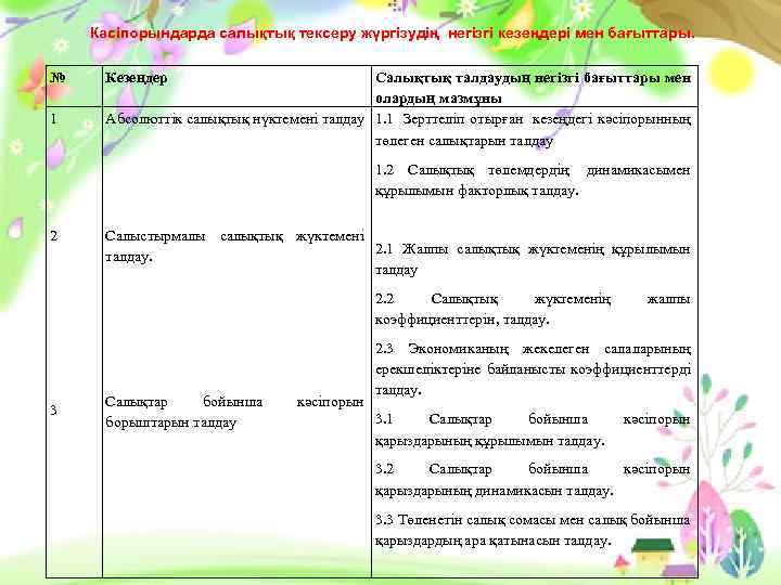 Кәсіпорындарда салықтық тексеру жүргізудің негізгі кезеңдері мен бағыттары. № 1 2 3 Кезеңдер Салықтық