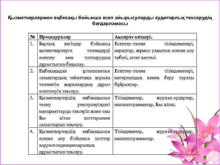 Қызметкерлермен еңбекақы бойынша есеп айырысуларды аудиторлық тексерудің бағдарламасы № Процедуралар 1. Барлық негіздер бойынша