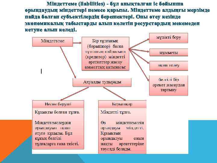 Міндеттеме (liabilities) - бұл анықталған іс бойынша орындаудың міндеттері немесе қарызы. Міндеттеме алдыңғы мерзімде