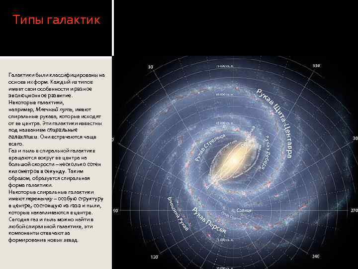 Типы галактик Галактики были классифицированы на основе их форм. Каждый из типов имеет свои