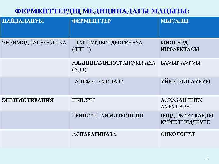 ФЕРМЕНТТЕРДІҢ МЕДИЦИНАДАҒЫ МАҢЫЗЫ: ПАЙДАЛАНУЫ ФЕРМЕНТТЕР МЫСАЛЫ ЭНЗИМОДИАГНОСТИКА ЛАКТАТДЕГИДРОГЕНАЗА (ЛДГ-1) МИОКАРД ИНФАРКТАСЫ АЛАНИНАМИНОТРАНСФЕРАЗА БАУЫР АУРУЫ