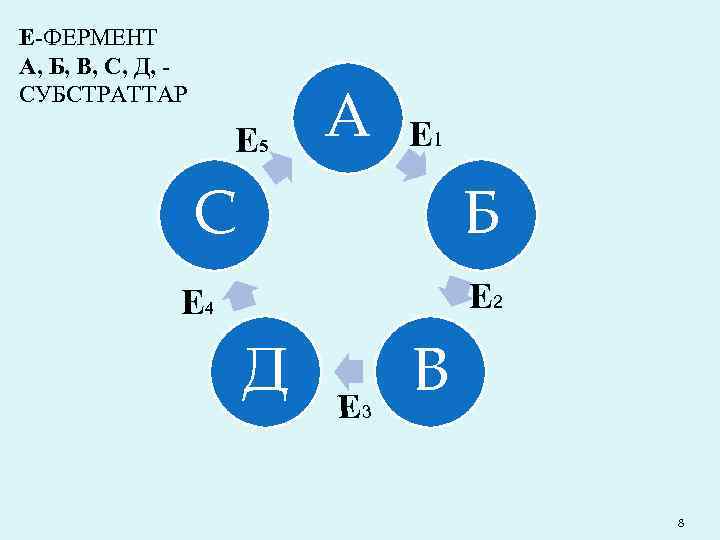 Е-ФЕРМЕНТ А, Б, В, С, Д, СУБСТРАТТАР Е 5 А Е 1 С Б