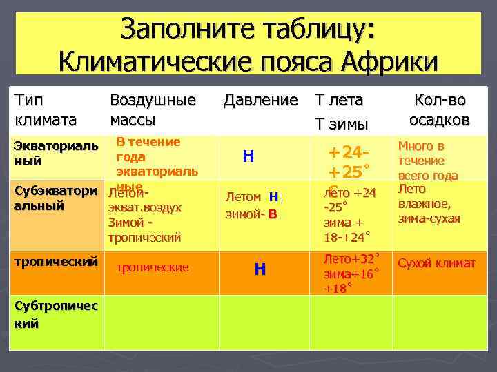 Заполните таблицу: Климатические пояса Африки Тип климата Воздушные массы В течение года экваториаль ные