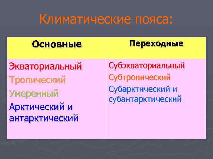 Климатические пояса: Основные Переходные Экваториальный Тропический Умеренный Арктический и антарктический Субэкваториальный Субтропический Субарктический и