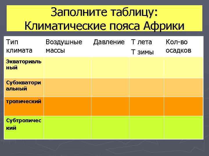 Заполните таблицу: Климатические пояса Африки Тип климата Экваториаль ный Субэкватори альный тропический Субтропичес кий