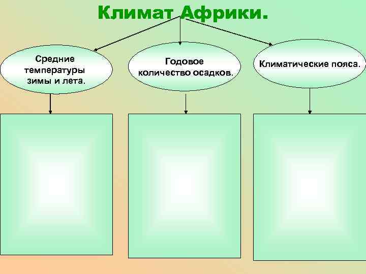 Климат Африки. Средние температуры зимы и лета. Годовое количество осадков. Климатические пояса. 