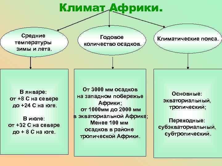 Климат Африки. Средние температуры зимы и лета. В январе: от +8 С на севере