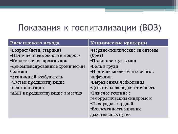 Показания к госпитализации (ВОЗ) Риск плохого исхода Клинические критерии • Возраст (дети, старики) •