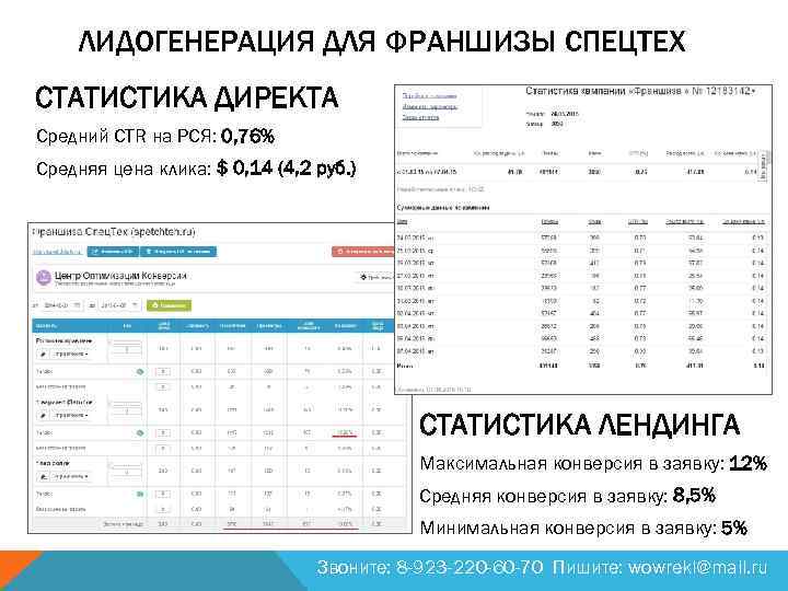 ЛИДОГЕНЕРАЦИЯ ДЛЯ ФРАНШИЗЫ СПЕЦТЕХ СТАТИСТИКА ДИРЕКТА Средний CTR на РСЯ: 0, 76% Средняя цена