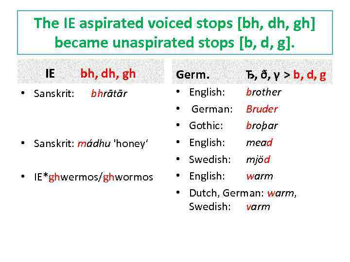 The IE aspirated voiced stops [bh, dh, gh] became unaspirated stops [b, d, g].