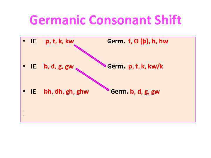 Germanic Consonant Shift • IE p, t, k, kw Germ. f, Ѳ (þ), h,