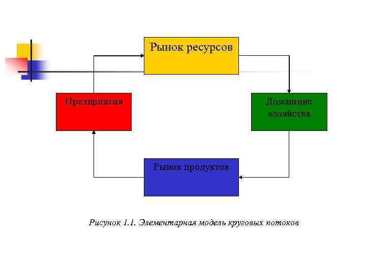 Рынок ресурсов Предприятия Домашние хозяйства Рынок продуктов Рисунок 1. 1. Элементарная модель круговых потоков