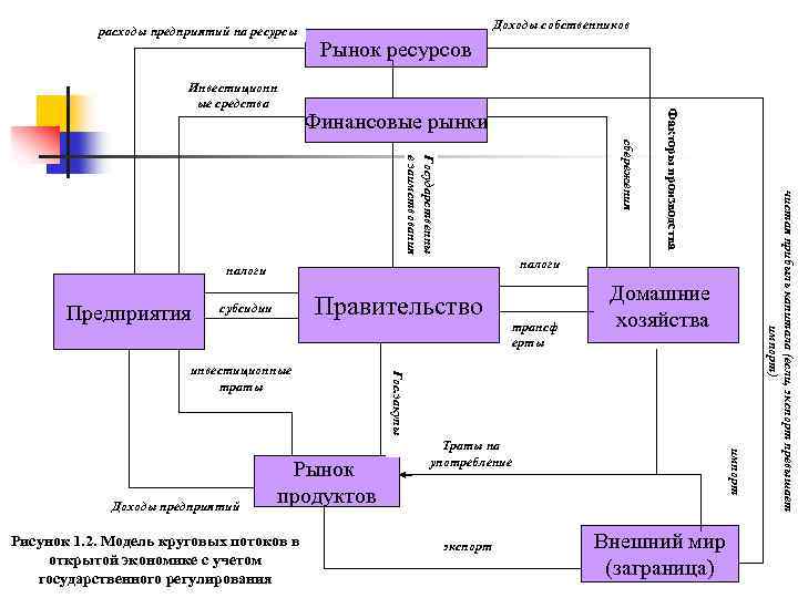 расходы предприятий на ресурсы Рынок ресурсов Финансовые рынки Правительство субсидии Рисунок 1. 2. Модель