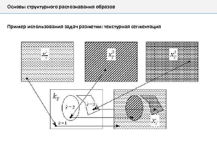 Основы структурного распознавания образов Пример использования задач разметки: текстурная сегментация 