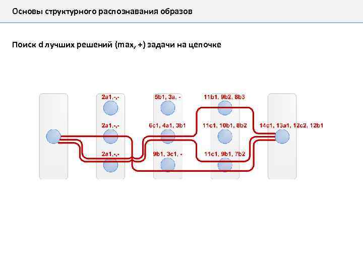 Основы структурного распознавания образов Поиск d лучших решений (max, +) задачи на цепочке 