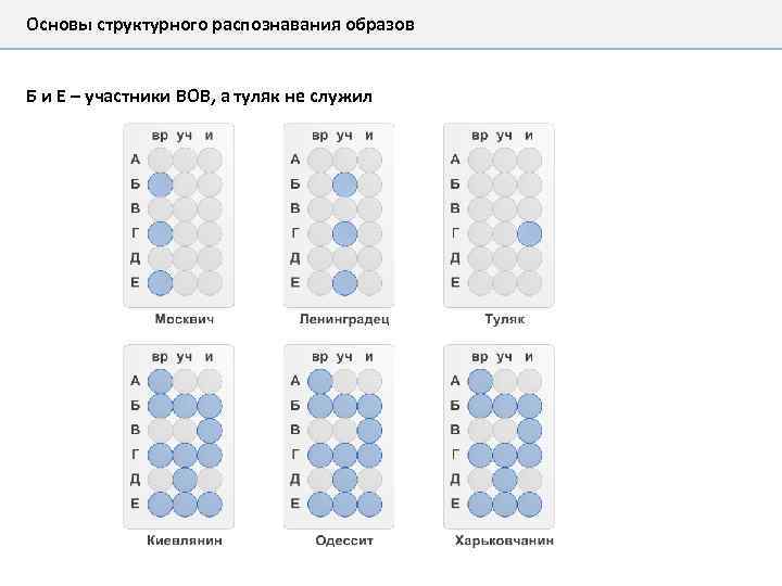 Основы структурного распознавания образов Б и Е – участники ВОВ, а туляк не служил