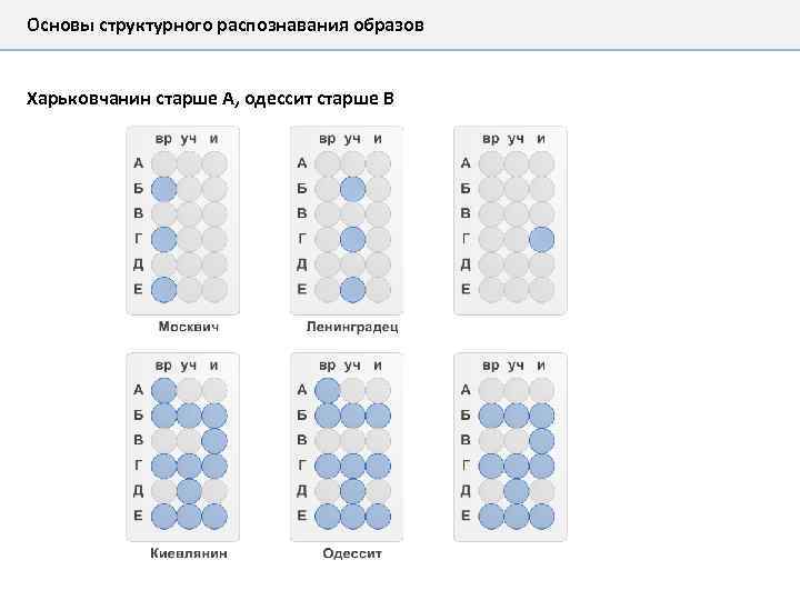 Основы структурного распознавания образов Харьковчанин старше А, одессит старше В 