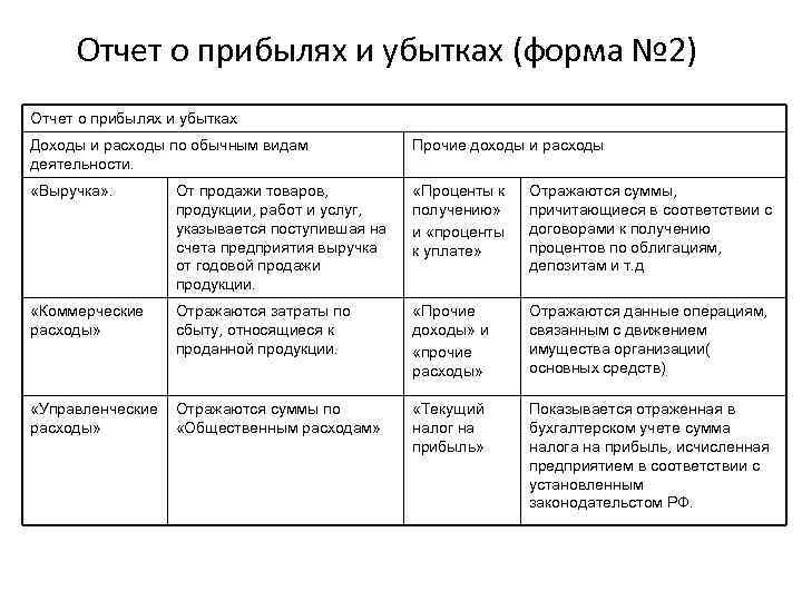  Отчет о прибылях и убытках (форма № 2) Отчет о прибылях и убытках