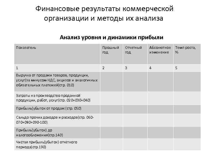  Финансовые результаты коммерческой организации и методы их анализа Анализ уровня и динамики прибыли