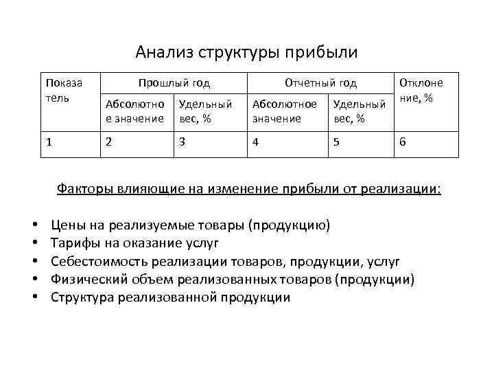 Анализ структуры прибыли Показа тель 1 Прошлый год Отчетный год Абсолютно е значение Удельный