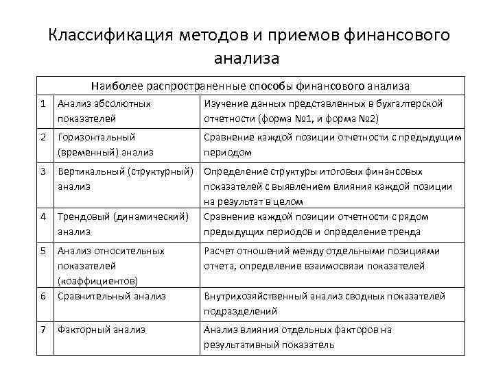  Классификация методов и приемов финансового анализа Наиболее распространенные способы финансового анализа 1 Анализ