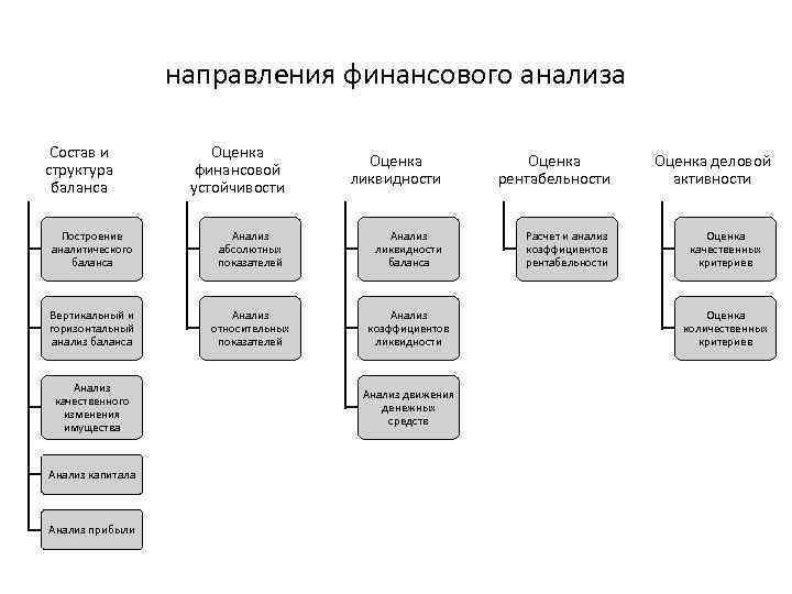 направления финансового анализа Состав и структура баланса Оценка финансовой устойчивости Оценка ликвидности Оценка рентабельности