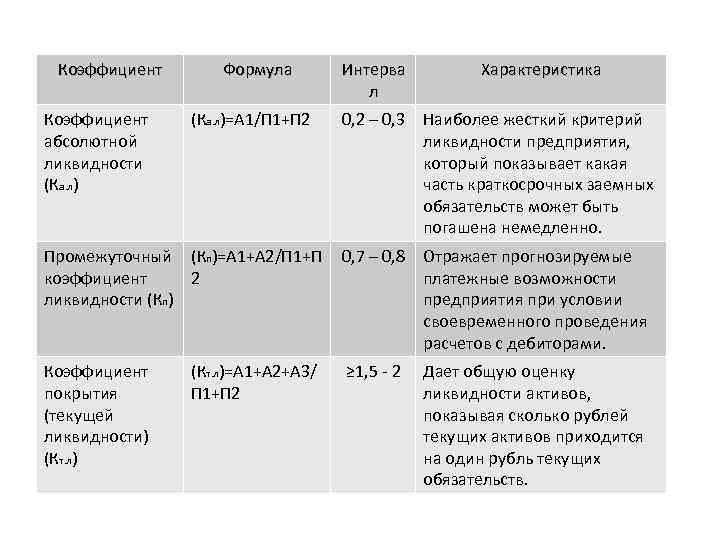 Показатели ликвидности баланса: Коэффициент Интерва л Характеристика 0, 2 – 0, 3 Наиболее жесткий