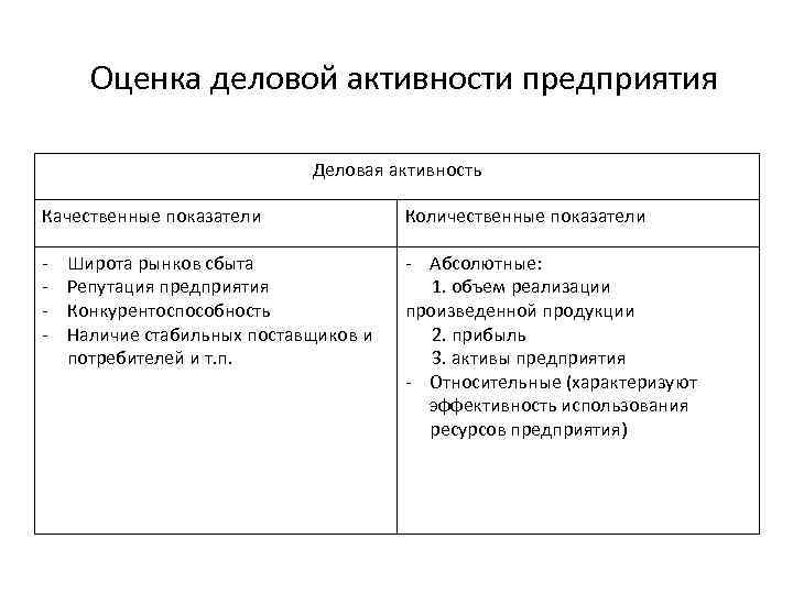  Оценка деловой активности предприятия Деловая активность Качественные показатели Количественные показатели - - Абсолютные: