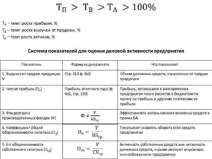  • Показатель Формула для расчета Что показывает 1. Выручка от продаж продукции Стр.