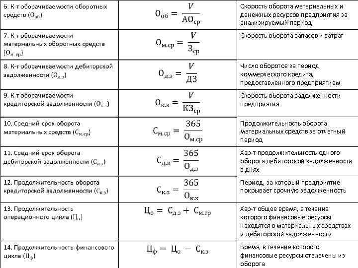 Скорость оборота материальных и денежных ресурсов предприятия за анализируемый период Скорость оборота запасов и