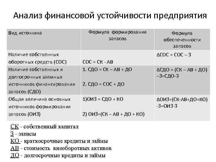  Анализ финансовой устойчивости предприятия Вид источника Наличие собственных оборотных средств (СОС) Наличие собственных