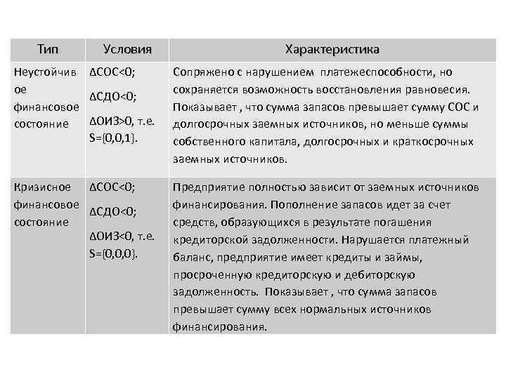 Типы финансовых ситуаций: Тип Условия Характеристика Неустойчив ∆СОС<0; ое ∆СДО<0; финансовое ∆ОИЗ>0, т. е.