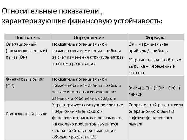 Относительные показатели , характеризующие финансовую устойчивость: Показатель Определение Формула Операционный Показатель потенциальной ОР =