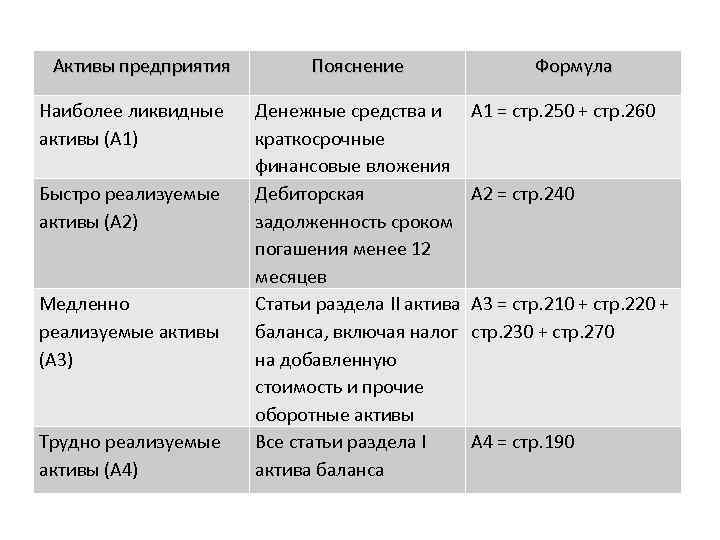 Активы предприятия: Активы предприятия Наиболее ликвидные активы (А 1) Быстро реализуемые активы (А 2)