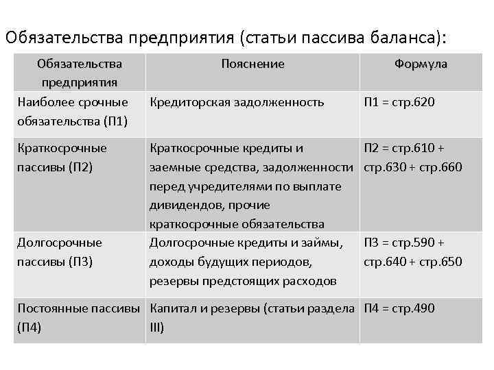 Обязательства предприятия (статьи пассива баланса): Обязательства предприятия Наиболее срочные обязательства (П 1) Краткосрочные пассивы