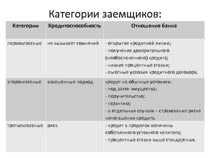 Категории заемщиков: Категории Кредитоспособность Отношение банка первоклассные не вызывает сомнений - открытие кредитной линии;