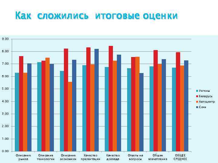 Как сложились итоговые оценки 9. 00 8. 00 7. 00 6. 00 5. 00