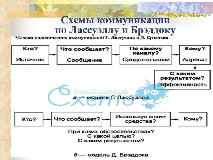 Схемы коммуникации по Лассуэллу и Брэддоку 