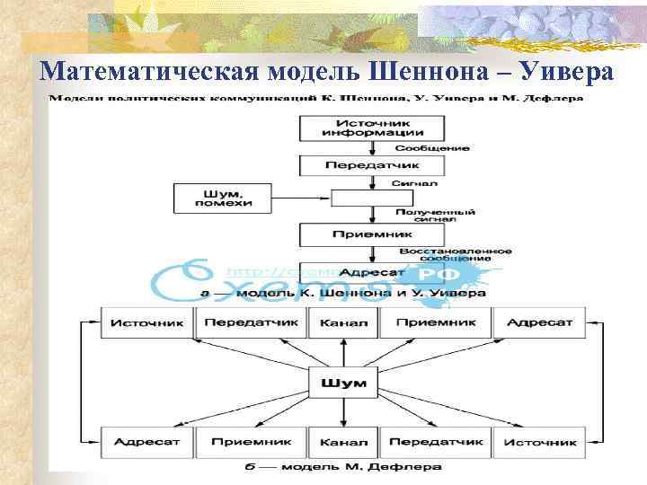 Математическая модель Шеннона – Уивера 