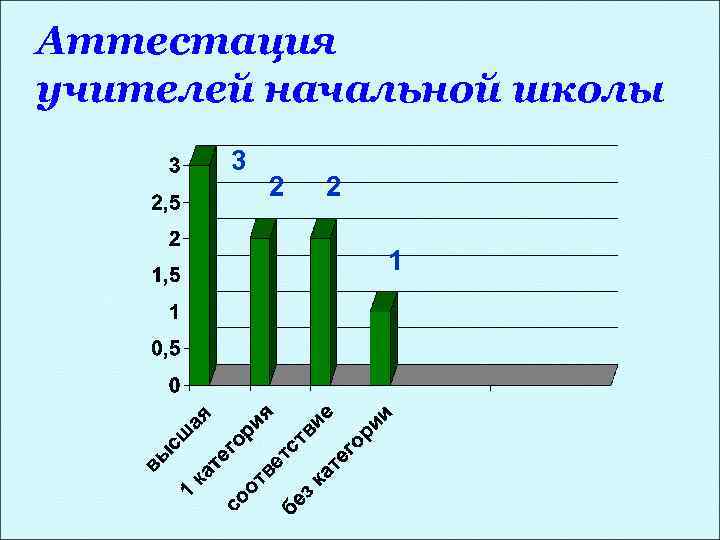 Аттестация учителей начальной школы 3 2 2 1 