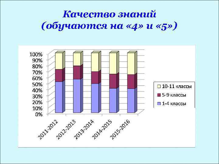 Качество знаний (обучаются на « 4» и « 5» ) 