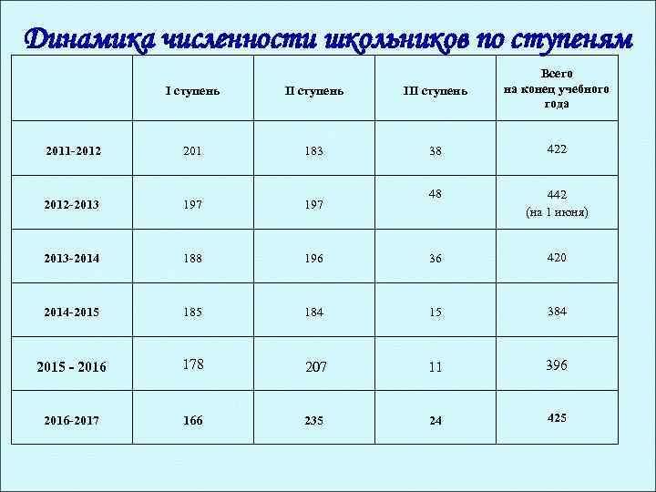 Динамика численности школьников по ступеням I ступень III ступень Всего на конец учебного года